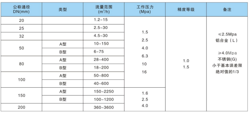 智能旋进旋涡流量计规格表