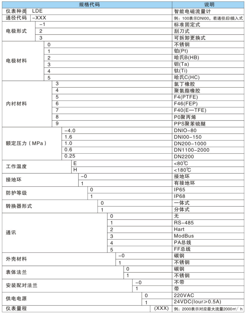 智能电磁流量计型号规格表