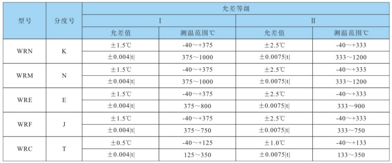 测温范围及允差