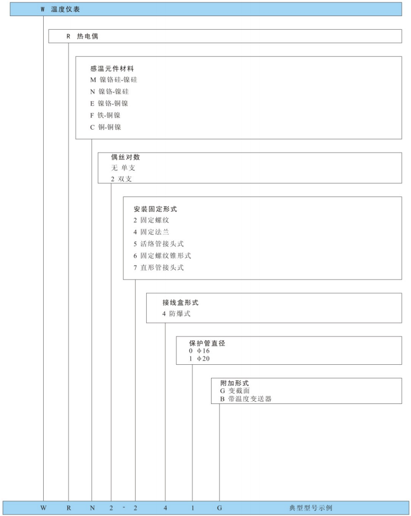 型号命名方法