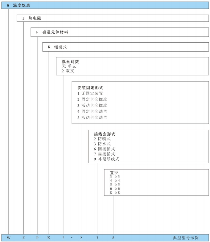型号命名方法