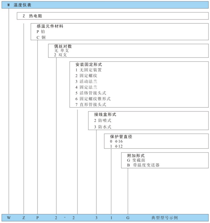 型号命名方法