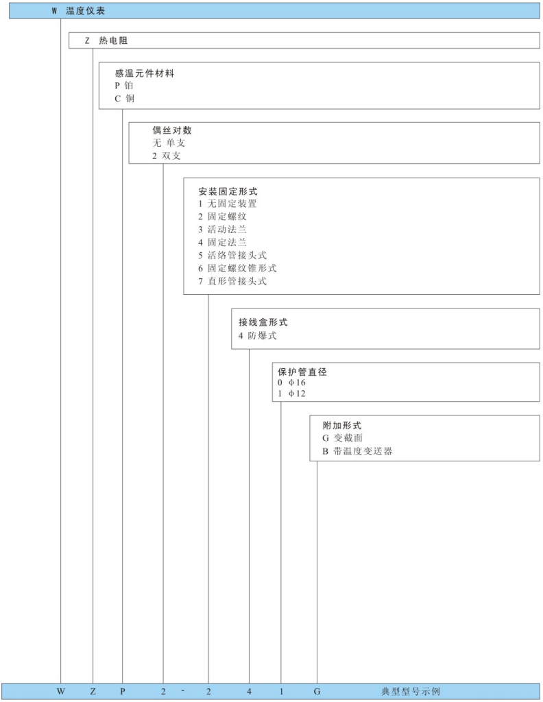 型号命名方法