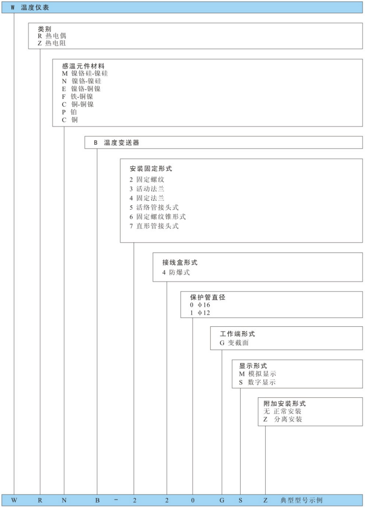 型号命名方法