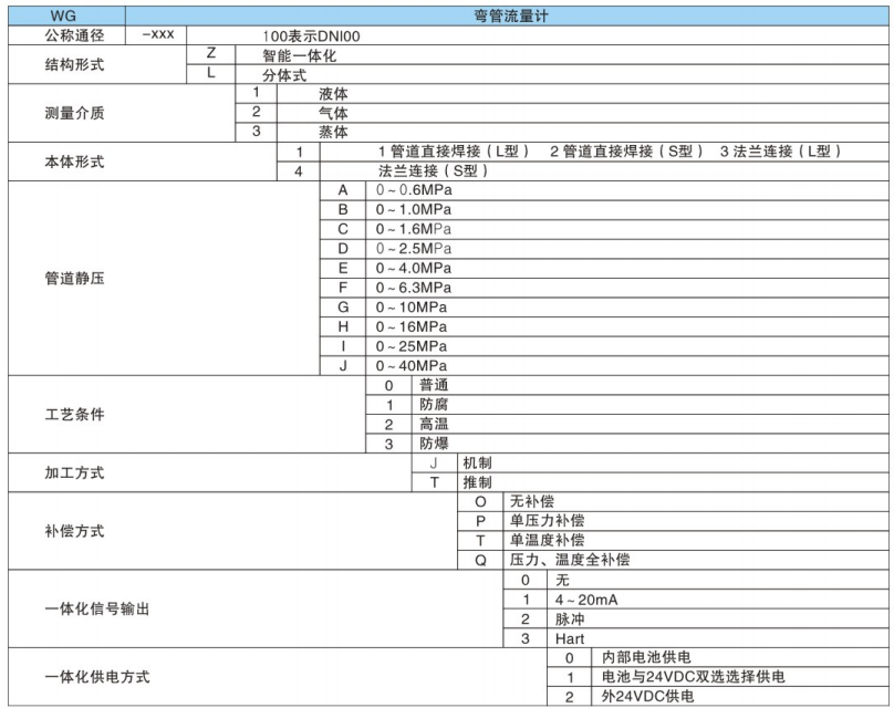 弯管流量计