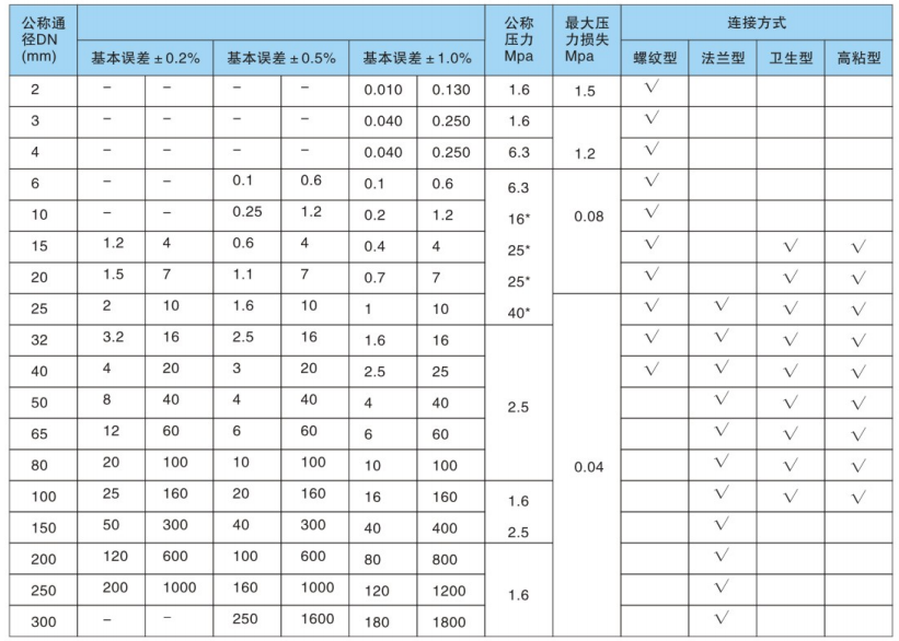 涡轮流量计技术性能