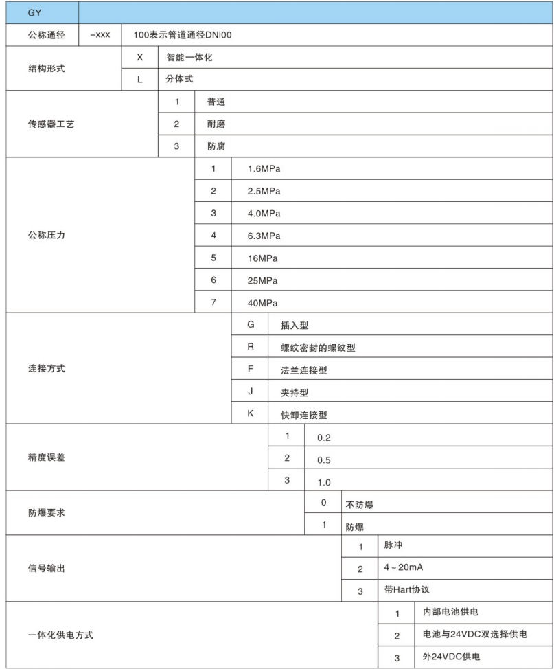 涡轮流量计选项