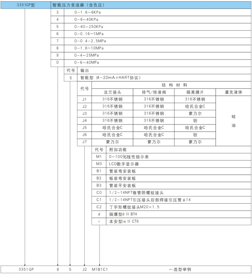3351GP型智能压力(含负压)变送器选型表