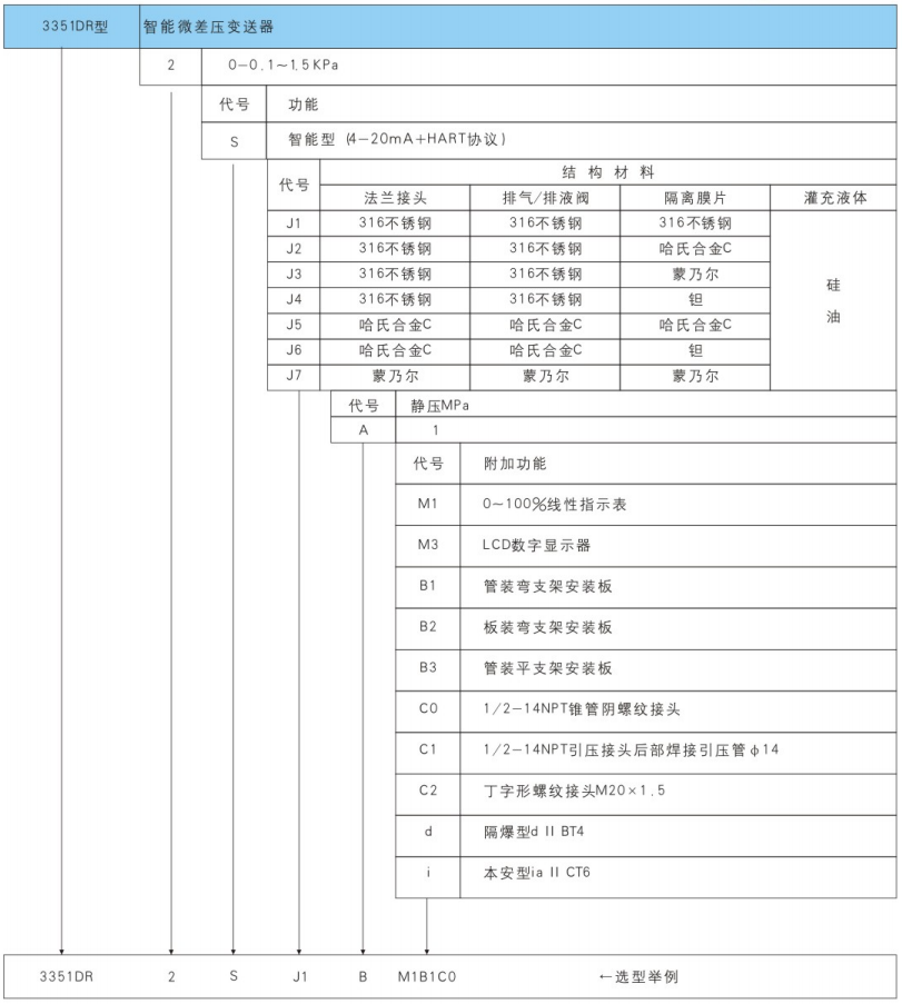 3351DR型智能微差压变送器选型表