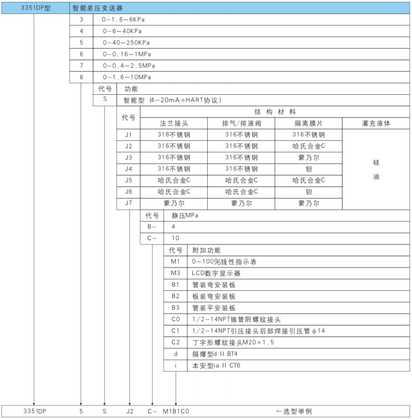 3351DP型智能差压变送器选型表