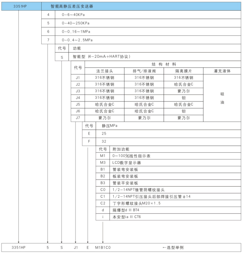 3351HP型智能高静压变送器选型表