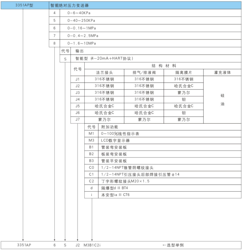 3351AP型智能绝对压力变送器选型表