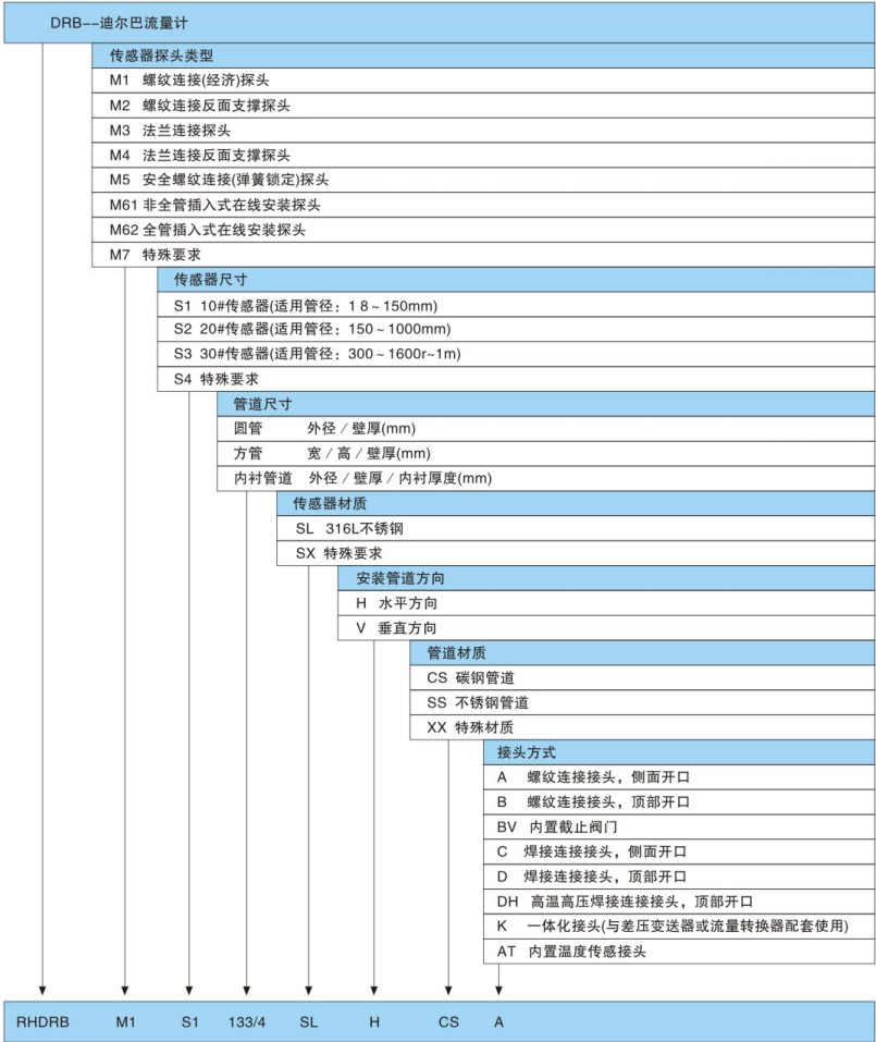 迪尔巴流量计选型