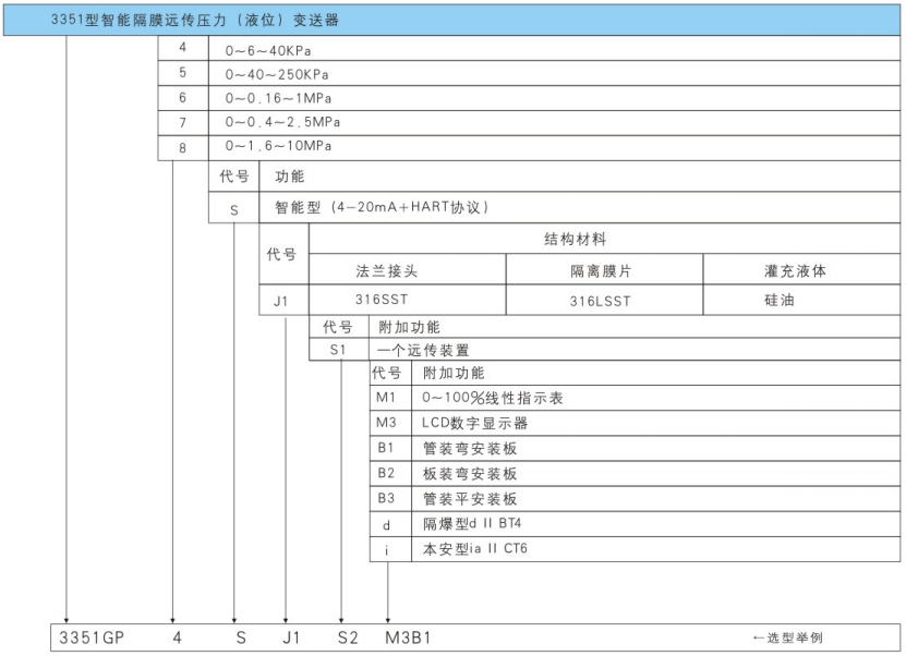 3351型智能隔膜远传压力（液位）变送器选型方式
